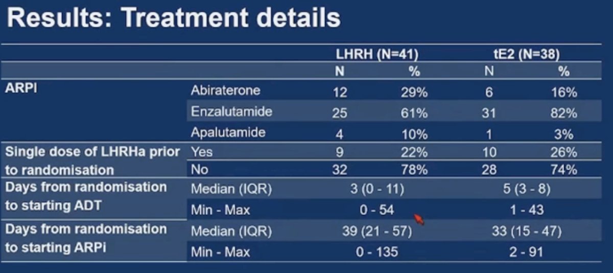 The treatment details are summarized below. He noted an imbalance in the specific ARPI received between the two arms. Most patients (76%) had not received an LHRH agonist previously, with the remaining 24% having received one dose only. The time from randomization to starting ADT or an ARPI was short.