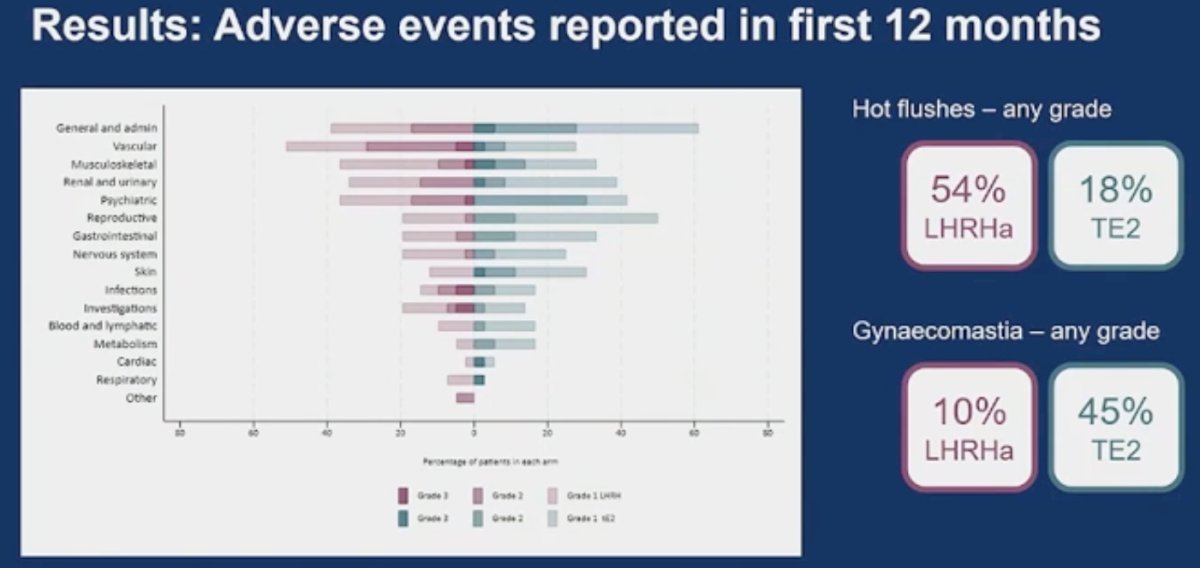 Overall, the incidence of adverse events was similar. However, patients receiving transdermal estrogens were less likely to have any-grade hot flashes (18% versus 54%) or hypertension (5% versus 20%), but more likely to experience any-grade gynecomastia (45% versus 10%) or pruritis (21% versus 5%).