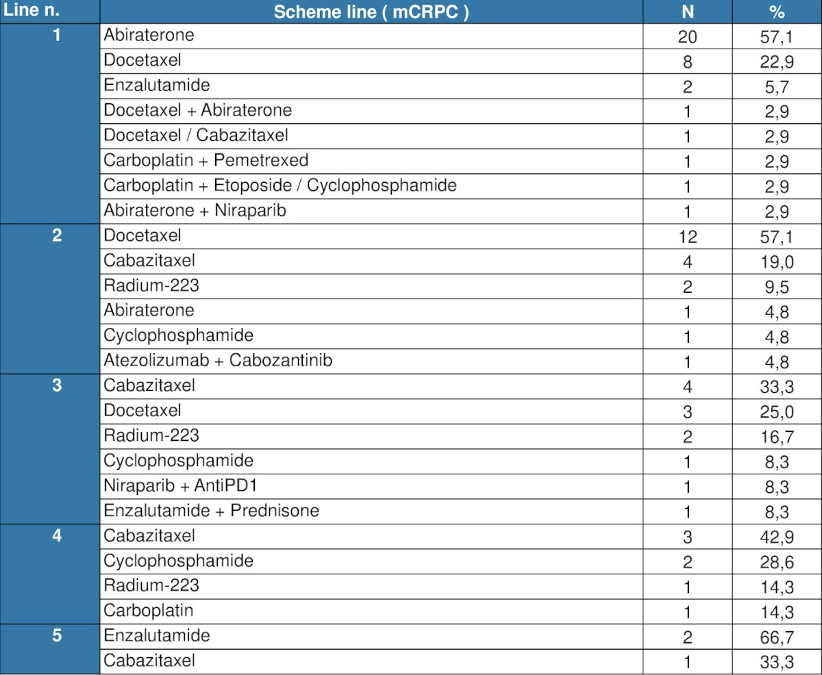 Abiraterone (22/35 [63%]) and docetaxel (10/35 [29%]) were the most commonly used drugs in the first line, docetaxel (12/21 [57%]) and cabazitaxel (12/21 [19%]) in the second line, and cabazitaxel (4/12 [33%]) and docetaxel (3/12/21 [25%]) in the third line: