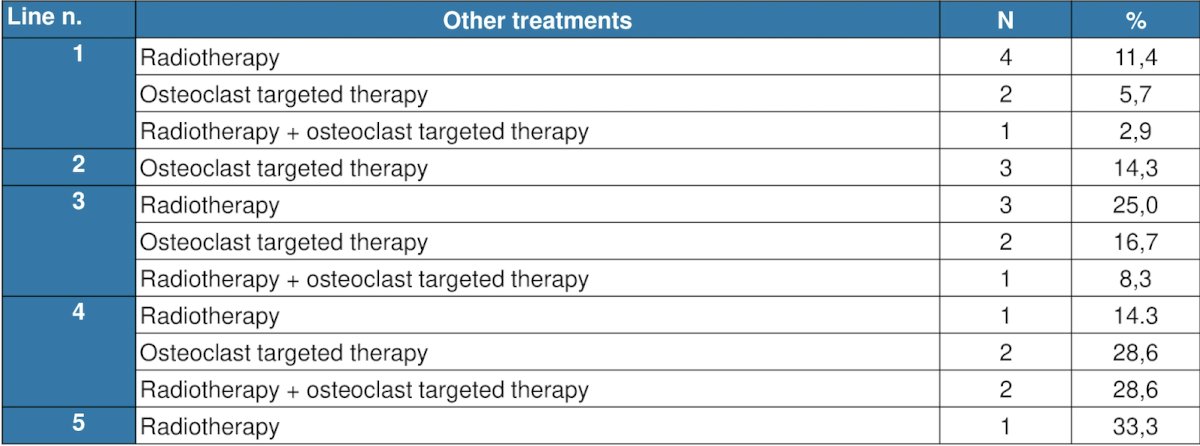 Eleven patients received palliative radiotherapy (11/35 [31%]) and 7 (7/35 [20%]) received osteoclast targeted therapy (n = 5 zoledronic acid; n = 2 denosumab) after darolutamide:
