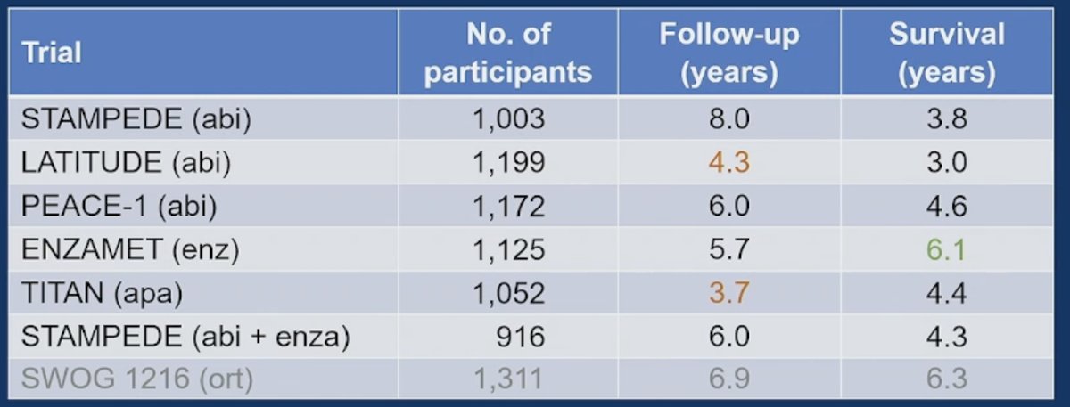 The median follow-up and control arm survival are noted in the following table
