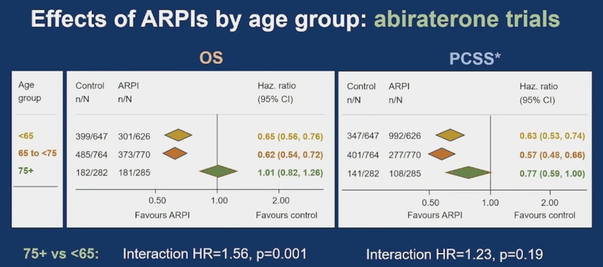 Similar results were also seen in the abiraterone trials by age for overall survival and prostate cancer specific survival, albeit without a significant interaction for prostate cancer specific survival