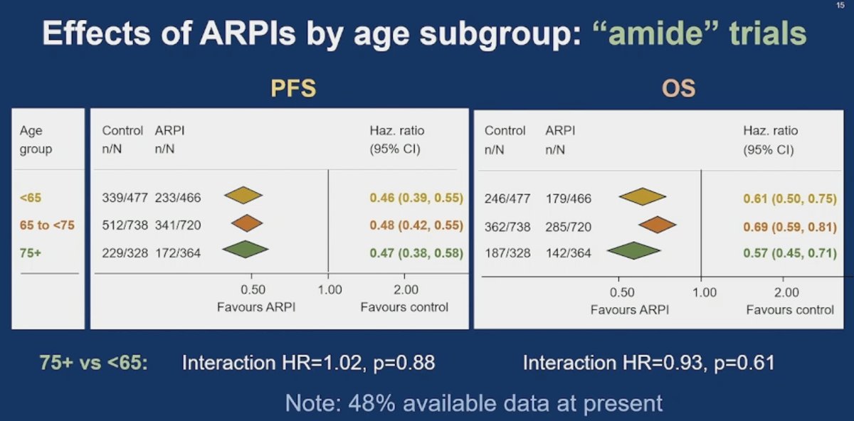 For the amide trials, for both progression free survival and overall survival by age, both had a statistically insignificant interaction (HR 1.02, p = 0.88 progression free survival; HR 0.93, p = 0.61 overall survival)