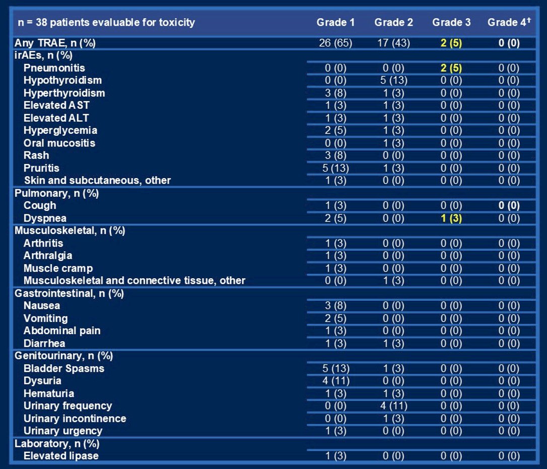 No dose limiting toxicities were observed in the phase 1 portion. Low rates of Grade 3 events were observed (5%; pulmonary in nature), and there were no Grade 4 treatment-related adverse events. No new durvalumab or Gem/Doce treatment-related AEs were observed. One on-study death due to spontaneous retroperitoneal bleed occurred in a patient on anti-coagulation. This was deemed unrelated to study therapy by both the treating investigators and the study DSMB.