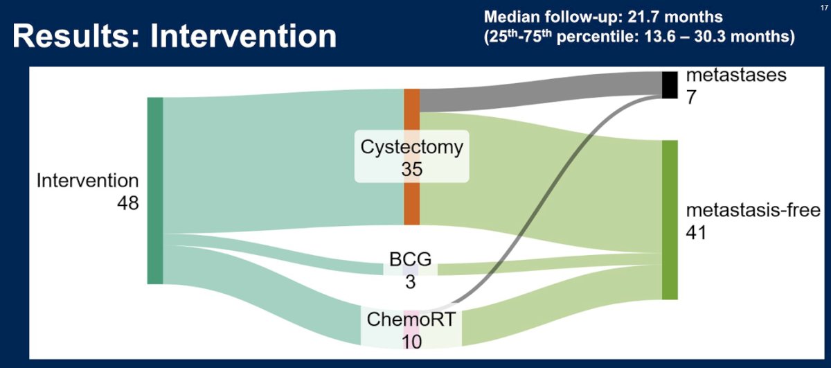Of 71 evaluable ITT patients, 31 (44%) had a mutation of interest and the cCR rate in those patients was 71%. Thirty-five patients proceeded directly to radical cystectomy, 10 received chemoradiotherapy, three received intravesical therapy, and 23 patients started AS, per protocol. Among cystectomy patients, 40% were found to have no residual disease (i.e., ypT0) and 63% were ≤ypT1. Among patients who opted for intervention, 85% remained free of metastases.