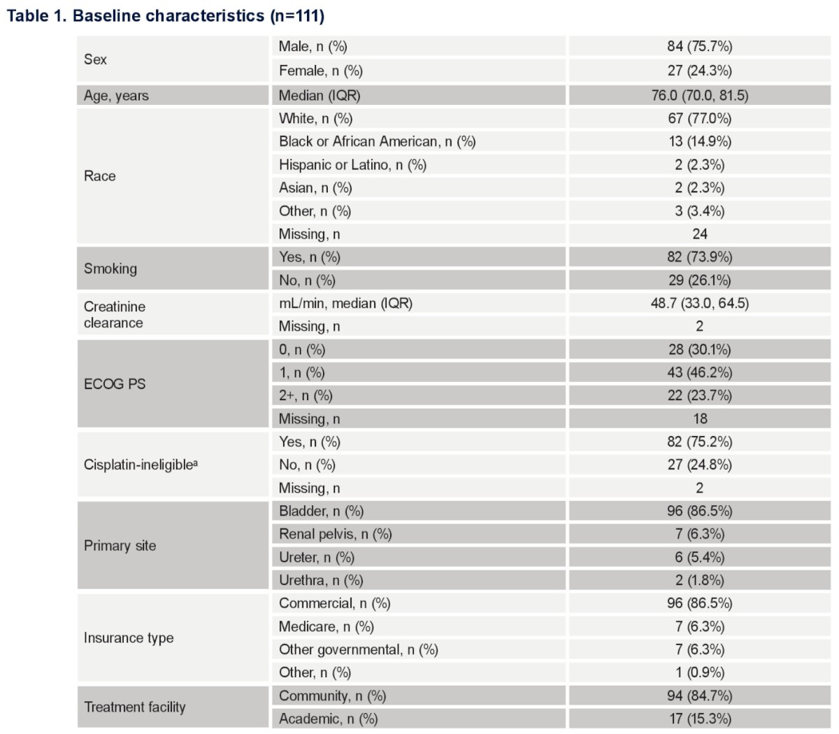 This study identified 111 patients with advanced urothelial cancer who initiated first line enfortumab vedotin + pembrolizumab after accelerated approval but before full approval with the following characteristics: mean age: 73.9 years, 75.7% male, 77.0% white, 23.7% ECOG performance status ≥2, 75.2% cisplatin-ineligible, and 84.7% from community practices:
