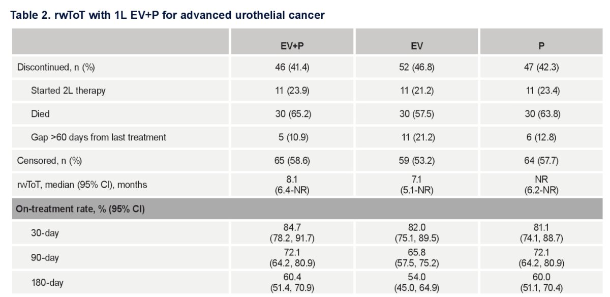 As of March 31, 2024, approximately 41.4% (n = 46) discontinued both enfortumab vedotin and pembrolizumab, 23.9% (11/46) began subsequent therapy, 65% (n = 30) died, and the remaining patients were censored at the end of follow-up (58.6%, n = 65). The median real world time on treatment for enfortumab vedotin + pembrolizumab was 8.1 months (95% CI 6.5 - not reached), which was similar to those on EV-302 (9.4 months):