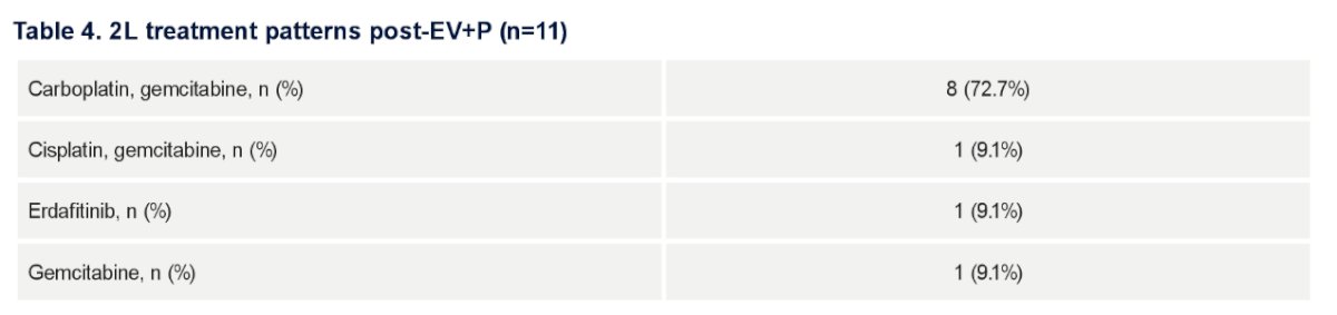 Among first line enfortumab vedotin + pembrolizumab treated patients receiving subsequent therapies, 72.7% (n= 9 of 11) received gemcitabine and carboplatin as the first subsequent therapy: