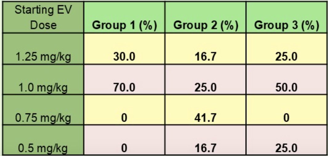 The median number of enfortumab vedotin infusions given was 10.5 (range: 2 to 25), while the median number of weeks on enfortumab vedotin was 19.5 (range: 1 to 52). In group 1, the starting enfortumab vedotin dose was 1.25 mg/kg in 30% of patients and 1.0 mg/kg in 70%. In group 2, the starting enfortumab vedotin dose was 1.25 mg/kg in 16.7% of patients, 1.0 mg/kg in 25.0%, 0.75 mg/kg in 41.7%, and 0.5 mg/kg in 16.7%. In group 3, the starting enfortumab vedotin dose was 1.25 mg/kg in 25% of patients, 1.0 mg/kg in 50%, and 0.5 mg/kg in 25%: