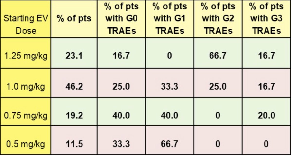 The starting dose of enfortumab and associated treatment related adverse events in the study population are as follows: