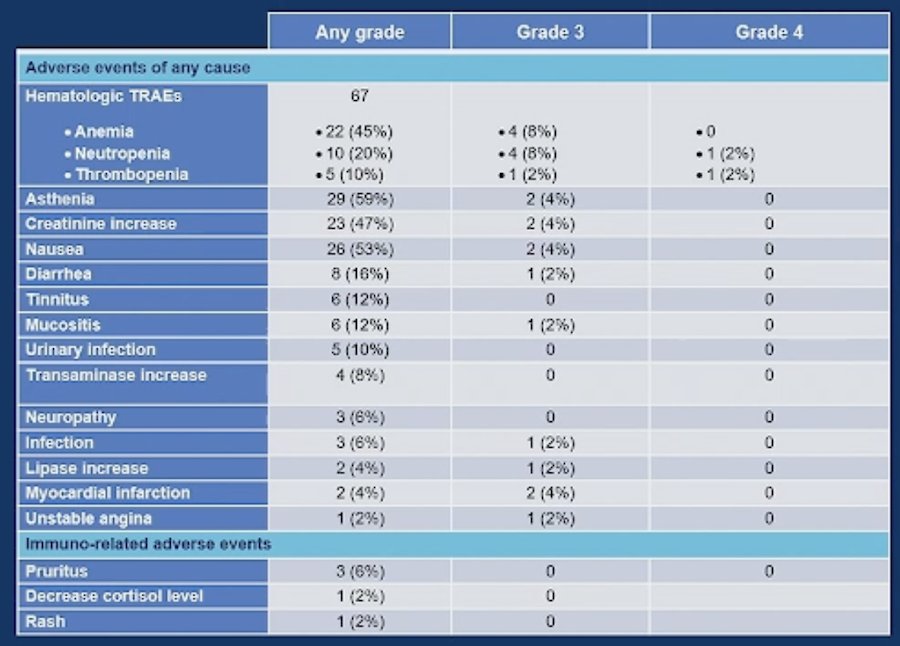 A secondary endpoint was safety, and no immunotherapy-mediated adverse events were observed. Two patients had Grade 3 neutropenia, 1 grade 4, 1 patient had grade 3 thrombocytopenia, and 1 grade 3 anemia: