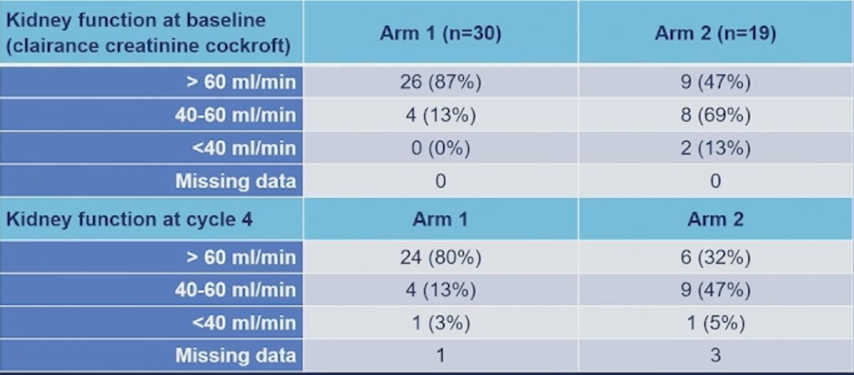 Kidney function at baseline and at cycle 4 are noted in the following table: