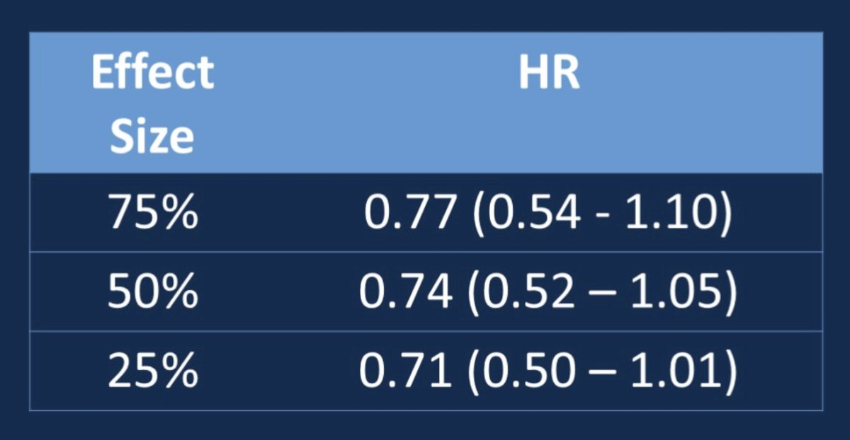 As a sensitivity analysis, the investigators also conducted this model demonstrating hazard ratios for a standard of care control arm simulation with varying effect sizes: