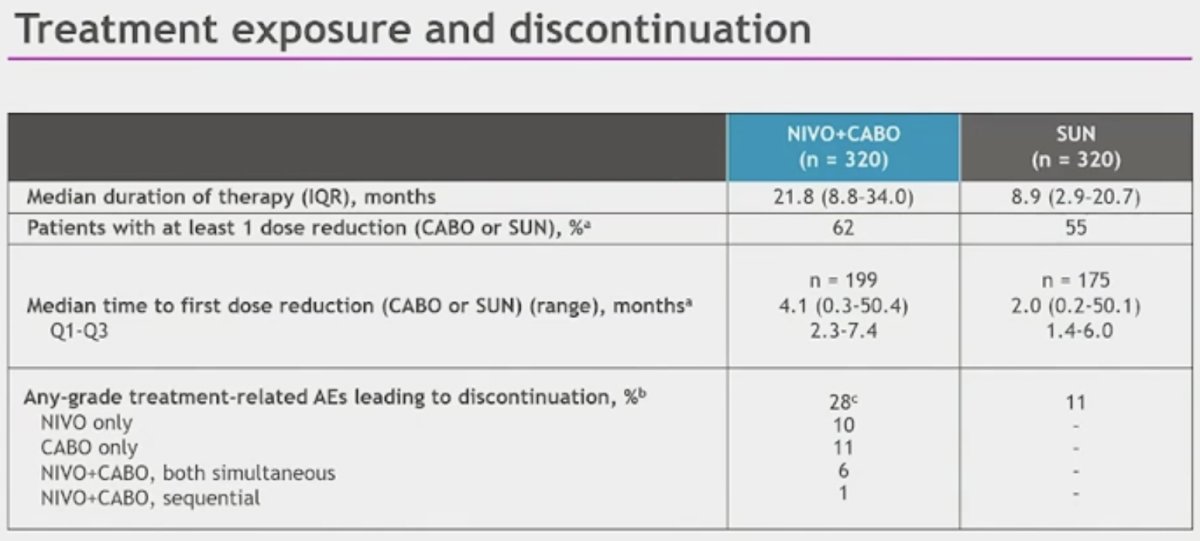 The median duration of therapy was 21.8 and 8.9 months in the NIVO + CABO and SUN arms, respectively.