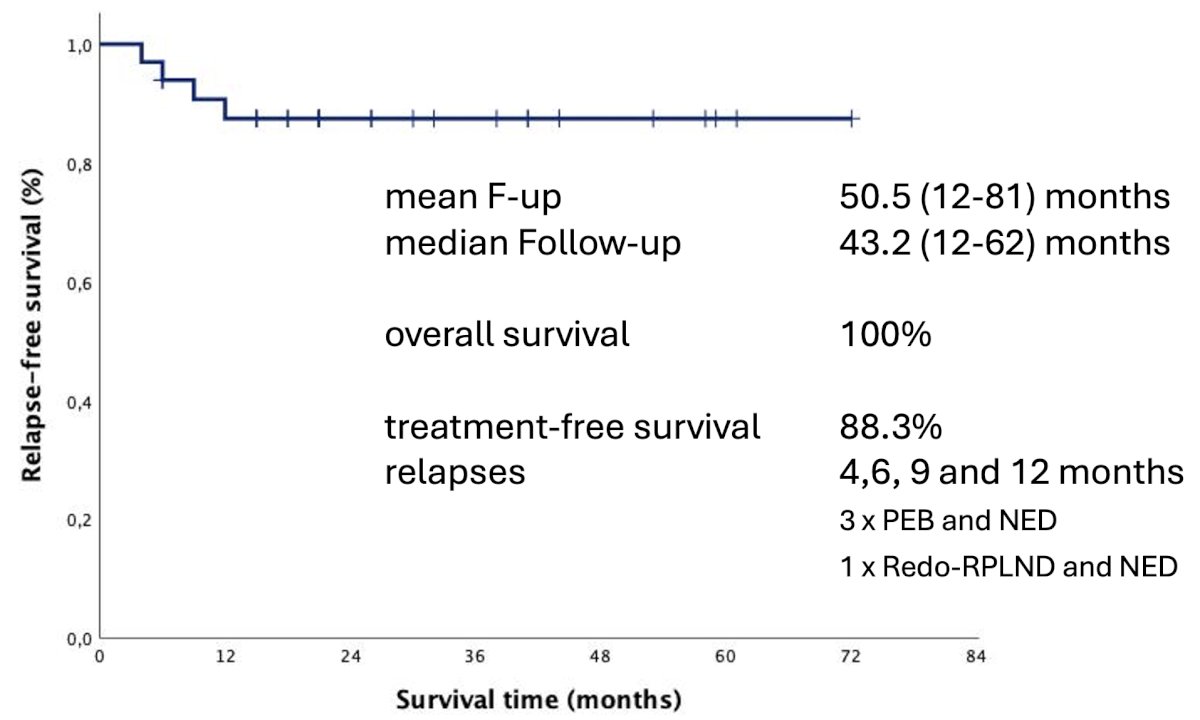 At a median follow-up of 43.2 months, the overall survival was 100%. The treatment-free survival rate was 99.3%, with 4 relapses observed. Of these 4 patients, 3 received BEP and remained free of disease recurrence. One underwent a repeat RPLND and remained disease-free at the last available follow-up.