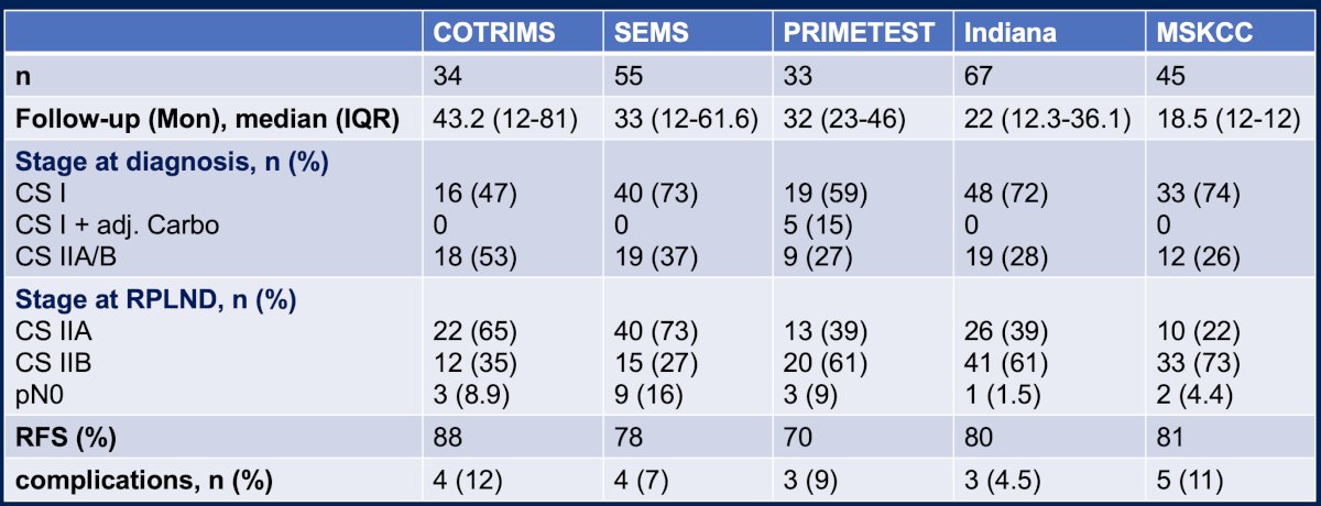 Dr. Heidenreich noted that in comparison to other trials/series of primary RPLND in CS II seminoma patients, the recurrence-free survival rates compared favorably.