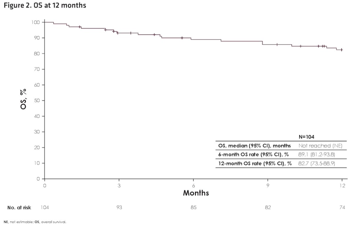 The median (IQR) durations of avelumab and axitinib treatment were 341 (151-559) and 354 (164-572) days, respectively. The median (IQR) time to discontinuation of avelumab + axitinib was 208 (77-446) days. The 6- and 12-month OS rates were 89% and 83%, respectively. Median OS was not reached.&nbsp;