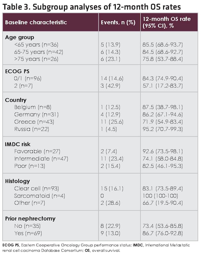 Subgroup analyses of 12-month OS rates are shown in the table below.