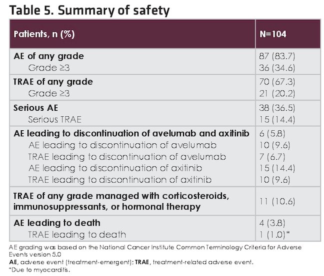 TRAEs occurred in 67.3% of patients, were grade ≥3 in 20.2%, and led to discontinuation of avelumab in 6.7% and axitinib in 9.6% (Table 5)