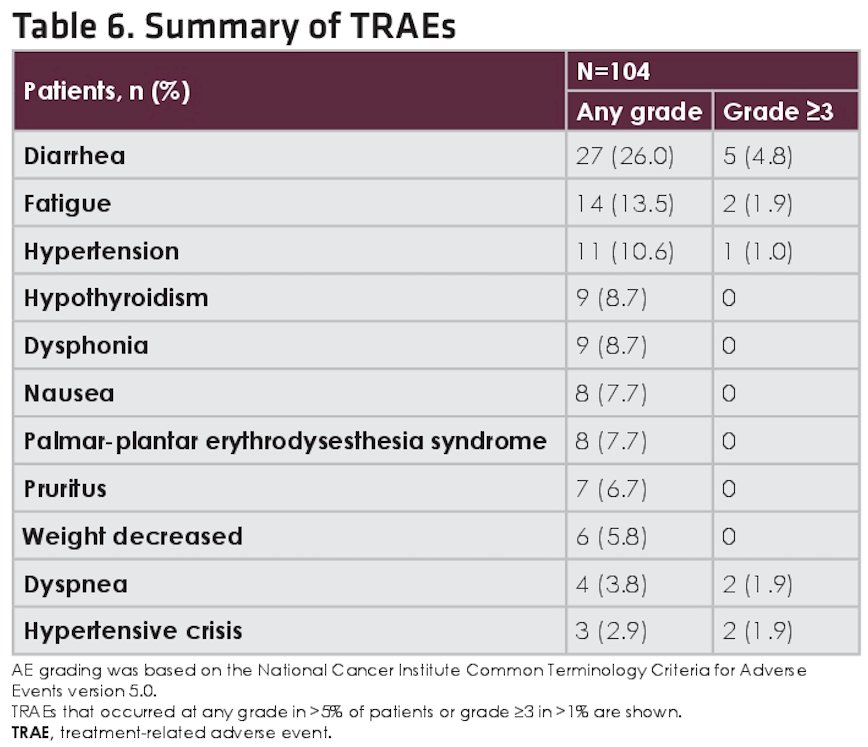 The most common TRAEs of any grade were diarrhea (26%), fatigue (13.5%), and hypertension (10.6%).
