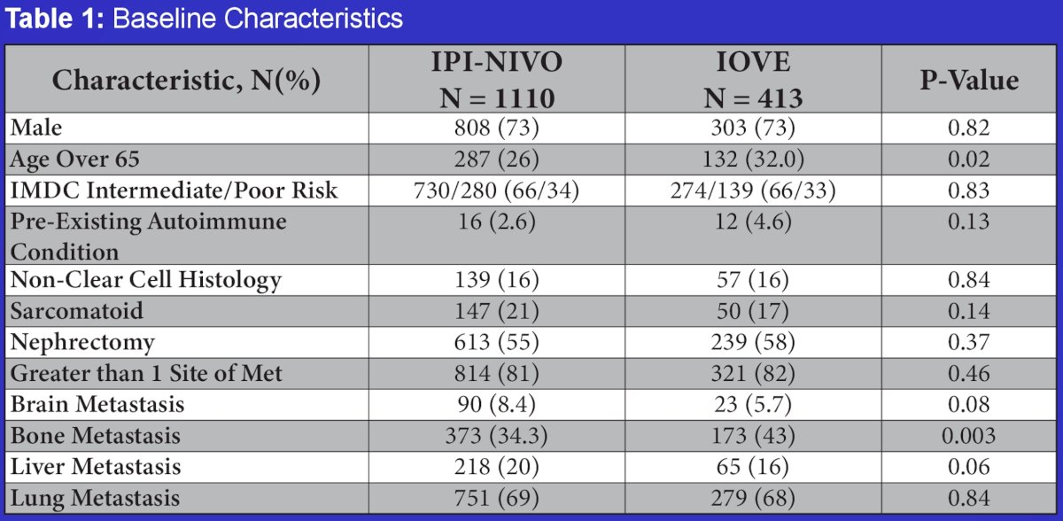 The baseline patient characteristics are summarized below. Compared to patients in the IPI-NIVO group, those in the IOVE group were more likely to be older than 65 years old (32% versus 26%, p=0.02) and have bone metastases (43% versus 34.3%, p=0.003). Baseline characteristics were otherwise well-balanced.