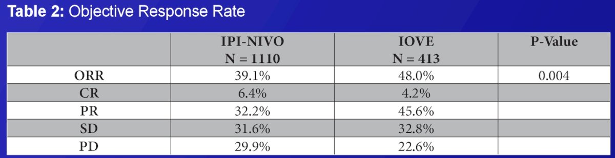 The ORR was superior in the IOVE group (48% versus 39%, p=0.004). This was mainly driven by higher partial response rates (45.6% versus 32.2%).