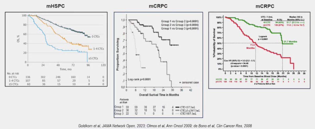 Dr. Castro highlighted that several studies have shown evidence that baseline circulating tumor cell enumeration has prognostic value in mHSPC and mCRPC
