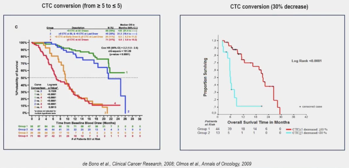Additionally, circulating tumor cell conversion (either from >= 5 to <= 5 or a 30% decrease) after 12 weeks of treatment is also a prognostic marker