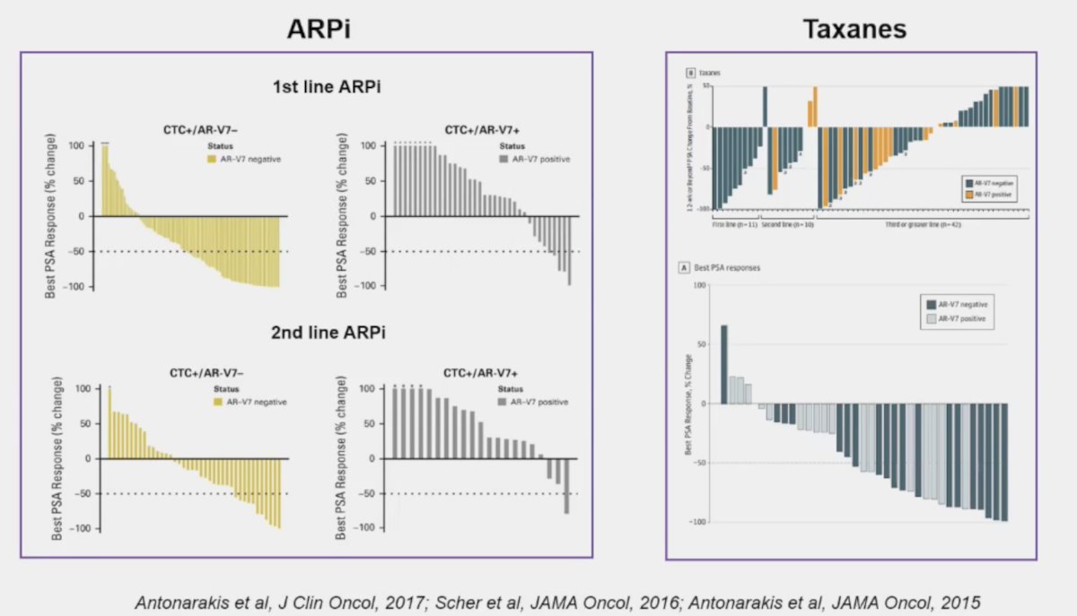 Dr. Castro emphasized that AR-V7 status also has differential impact on response to androgen receptor pathway inhibitors and taxanes
