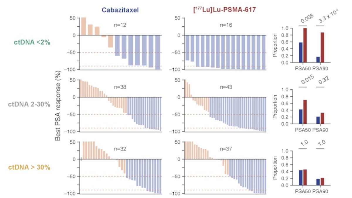 Also at ASCO 2024, Kwon and colleagues presented results of ctDNA fraction as a predictor of treatment efficacy in the TheraP phase 2 trial of 177Lu-PSMA-617 versus cabazitaxel. The odds of a PSA50 response to 177Lu-PSMA-617 versus cabazitaxel were significantly higher for men with ctDNA <2% (p = 0.0067), with no significant difference at ctDNA >30% (OR 1.1, 95% CI 0.42 - 2.8). The PSA50 and PSA90 response stratified by ctDNA% categories are depicted below