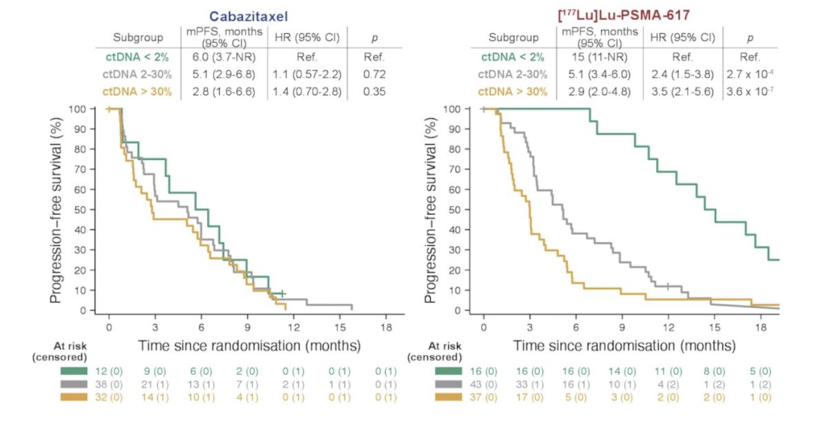 ctDNA <2% was also associated with a significant improvement when treated with 177Lu-PSMA-617 compared with cabazitaxel, with an 8.7 month increase in the median progression free survival (HR 0.12, 95% CI 0.04-0.38), which was confirmed on multivariable analysis adjusting for PSMA SUVmean and other clinical prognostic factors (HR 0.35, 95% CI 0.13-0.93; interaction p = 0.035)