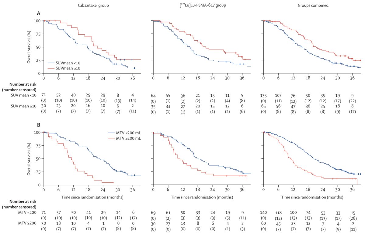 In work published in early 2024 in Lancet Oncology, Hofman and colleagues3 noted that after a median follow-up of 35.7 months (IQR 31.1 to 39.2) in TheraP, 77 (78%) participants had died in the 177Lu-PSMA-617 group and 70 (69%) participants had died in the cabazitaxel group. Overall survival was similar among those assigned to 177Lu-PSMA-617 versus those assigned to cabazitaxel (restricted mean survival time 19.1 months vs 19.6; difference -0.5 months; p = 0.77). Additionally, in this subsequent analysis, PSMA PET and FDG PET were both prognostic for overall survival (top row: PSMA PET; bottom row: FDG PET)