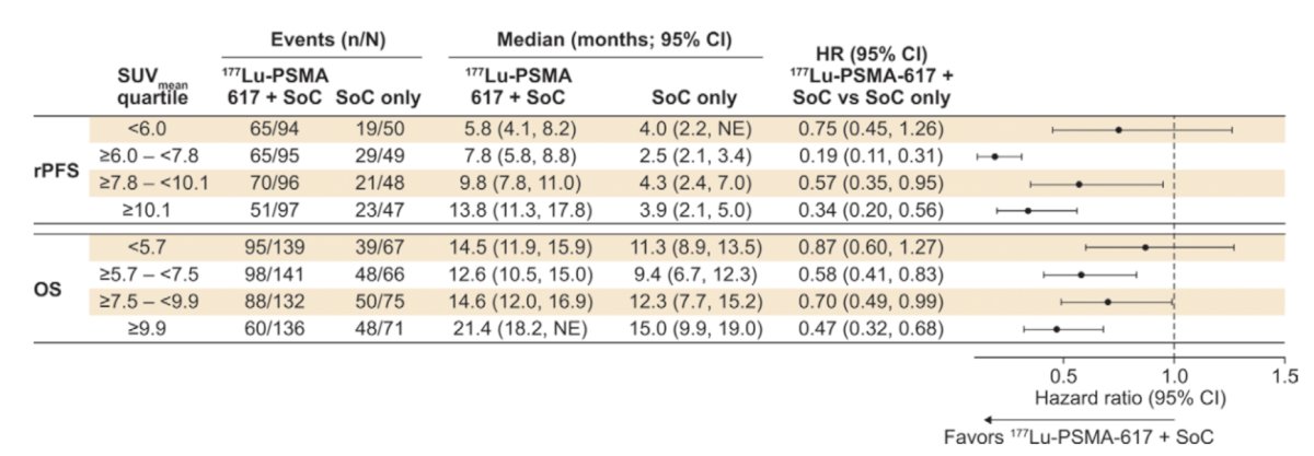 To explore the association between quantitative baseline 68Ga-PSMA-11 PET/CT parameters and treatment response and outcomes in the VISION trial, Kuo et al. found that whole-body tumor SUVmean&nbsp;was the best predictor of 177Lu-PSMA-617 efficacy, with a HR range of 0.86-1.43 for all outcomes (all&nbsp;p&nbsp;< .001) .7 A 1-unit whole-body tumor SUVmean increase was associated with a 12% and 10% decrease in risk of a radiographic progression free survival event and death, respectively. Higher baseline PSMA-positive tumor volume and tumor load were associated with worse radiographic progression free survival (HR range, 1.44-1.53 [p&nbsp;< 0.05] and 1.02-1.03 [p&nbsp;< 0.001], respectively) and overall survival (HR range, 1.36-2.12 [p < 0.006] and 1.04 [p&nbsp;< 0.001], respectively)