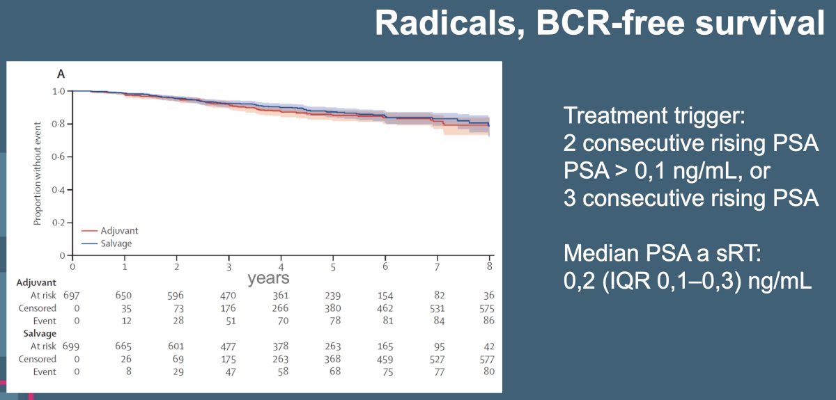 What about adjuvant versus early salvage radiotherapy? To date, three trials in this space have failed to demonstrate a relative survival benefit for adjuvant radiotherapy, compared to early salvage radiotherapy. The RADICALS-RT trial was a phase III trial that randomized 1,396 patients with evidence of biochemical progression following radical prostatectomy and ≥1 risk factor (pathologic T3-4, Gleason Score of 7-10, positive margins, or pre-operative PSA ≥10 ng/mL) 1:1 to either adjuvant radiotherapy or an observation policy with salvage radiotherapy for PSA biochemical progression (PSA ≥0.1 ng/mL or 3 consecutive rises). Notably, 24% of patients received concurrent androgen suppression. At a median follow-up of 4.9 years, no differences were seen in the 5-year biochemical progression-free survival rates: 85% for adjuvant and 99% for salvage radiotherapy (HR: 0.88, 95% CI: 0.58 – 1.33, p=0.53). Notably, self-reported urinary incontinence was worse at one year for those in the adjuvant radiotherapy group (mean score 4.8 vs 4.0; p=0·0023)
