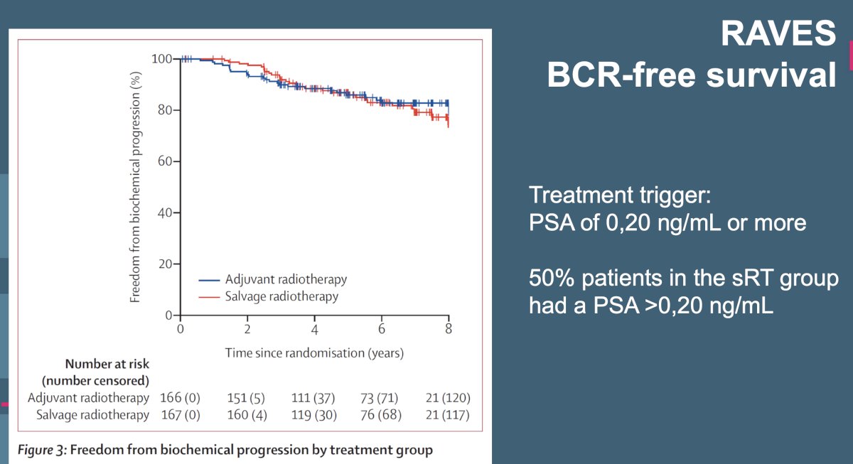 At a median follow-up of 6.1 years, the 5-year freedom from biochemical progression was non-significantly different (adjuvant: 86% versus salvage: 87%; HR: 1.12, 95% CI: 0.65 – 1.90). Only 50% of patients in the salvage arm actually received radiotherapy. The grade 2 or worse genitourinary toxicity rate was lower in the salvage radiotherapy group (54% versus 70%), with no difference in grade 2 or worse gastrointestinal toxicity rates (10% versus 14%).12