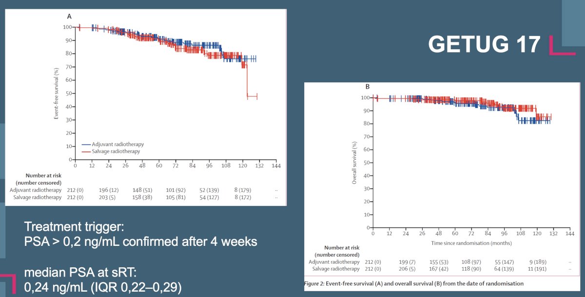 Similar to the RAVES trial, the corresponding independent data monitoring committee recommended early termination of enrolment because of unexpectedly low event rates. At a median follow-up of 75 months, 54% of patients in the early salvage arm received radiotherapy. There was no significant difference in the primary study outcome of 5-year event-free survival: 92% (95% CI: 86 – 95) in the adjuvant arm and 90% (95% CI: 85 – 94%) in the early salvage arm (HR: 0.81, 95% CI: 0.48 – 1.36, p=0.42).13