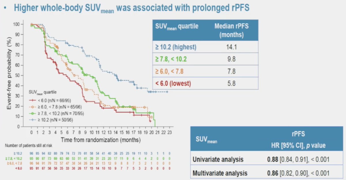 This analysis showed that a higher whole-body SUVmean was associated with improved radiographic progression free survival: highest SUVmean quartile - 14.1 months versus lowest quartile - 5.8 months (multivariable analysis: HR 0.86, 95% CI 0.82 - 0.90)