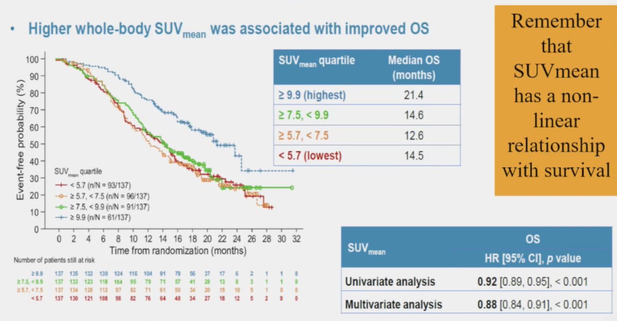 When assessing the association of these quartiles of whole body SUVmean with overall survival, again there was a significant stratification between the groups. Notably, among these patients who received 177Lu-PSMA-617, those with the highest SUVmean levels had the longest overall survival (21.4 months; multivariable analysis HR 0.88, 95% CI 0.84 - 0.91)