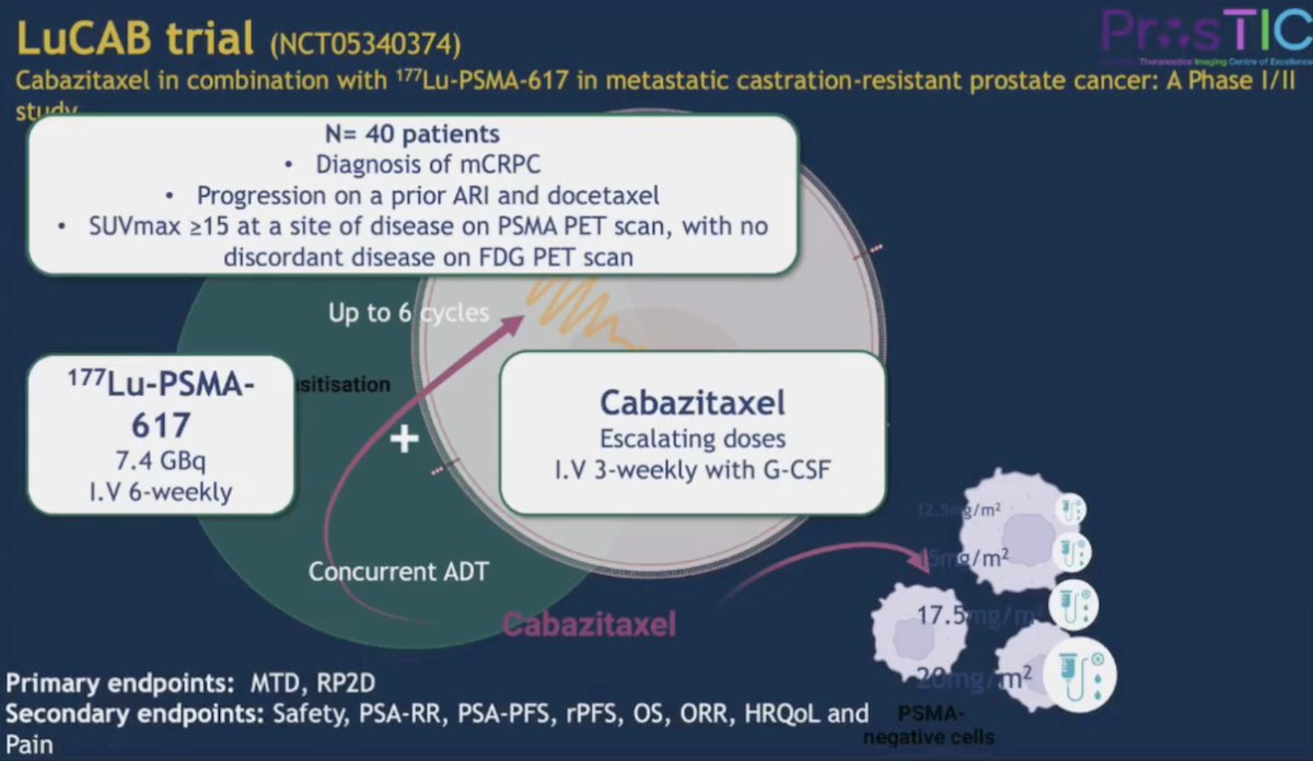A trial assessing treatment intensification is the phase I/II LuCAB trial assessing the combination of cabazitaxel + 177Lu-PSMA-617 in mCRPC with a primary endpoint of maximum tolerated dose and recommended phase 2 dose