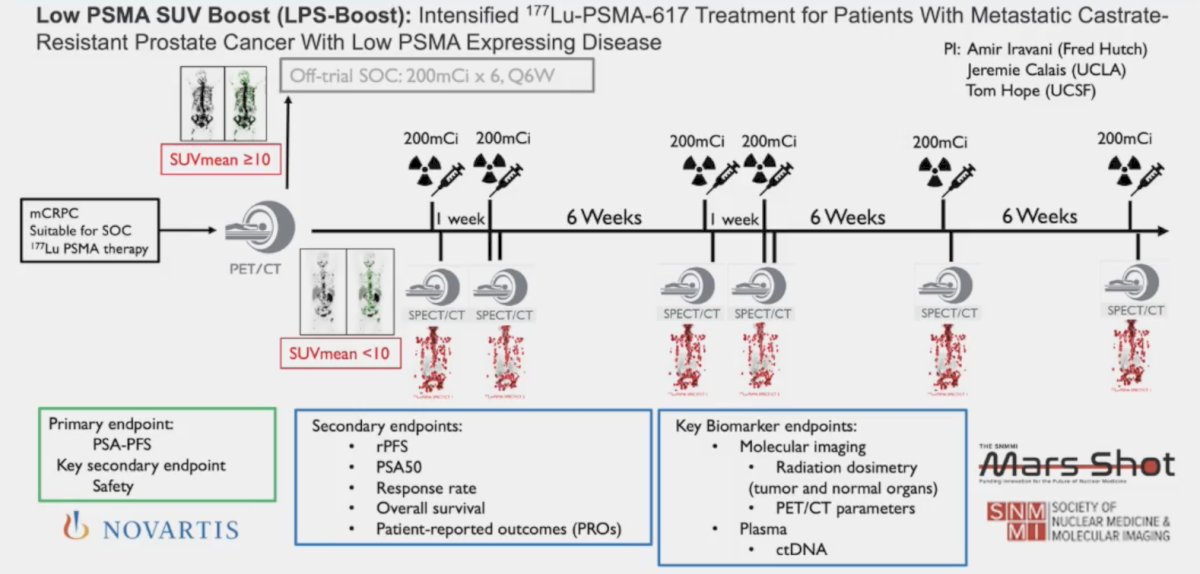As part of intensifying treatment up front, Dr. Emmett also highlighted biomarker-modulated PSMA theranostics (NCT0656299) whereby low PSMA mCRPC patients are treatment intensified with 177Lu-PSMA-617