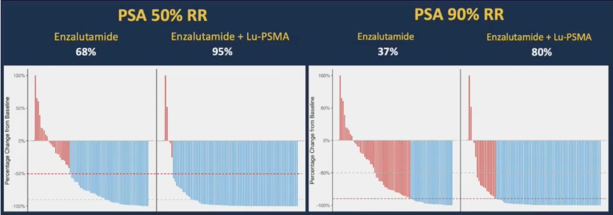 The ENZA-p trial included mCRPC patients not previously treated with chemotherapy or androgen receptor pathway inhibitors (prior abiraterone and/or docetaxel for hormone-sensitive disease were allowed),&nbsp;68Ga-PSMA-positive disease on PET, and at least 2 risk factors associated with early progression on enzalutamide [2-3]. In the enzalutamide + 177Lu-PSMA-617 arm, 81% of patients received four doses of 177Lu-PSMA-617. PSA50 and PSA90 improved with 177Lu-PSMA-617 + enzalutamide
