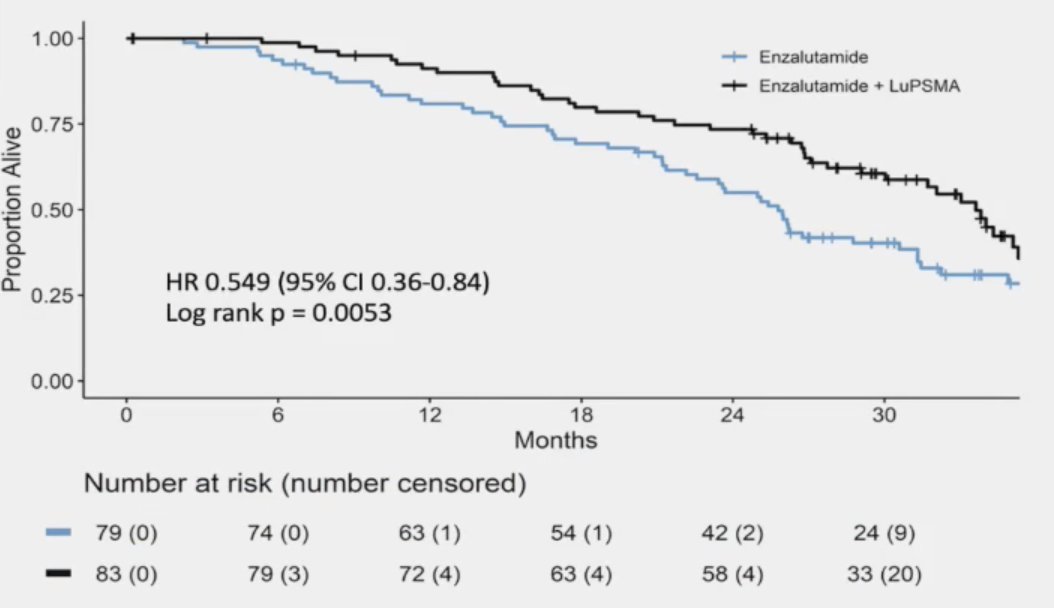 Additionally, median overall survival was 34 versus 26 months for 177Lu-PSMA-617 + enzalutamide versus enzalutamide alone, with a 45% reduction in mortality (HR 0.55, 95% CI 0.36-0.84)