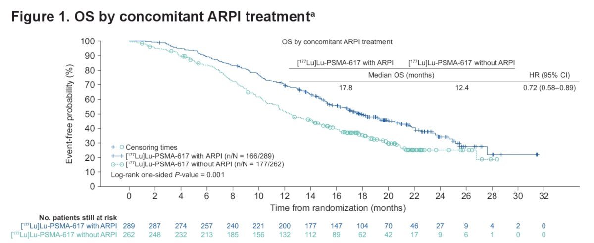 Recently presented at GU ASCO 2025, Yazdanpanah and colleagues presented a secondary analysis of the VISION trial4 assessing the efficacy of 177Lu-PSMA-617 with or without androgen receptor pathway inhibitors for the treatment of mCRPC. They found a statistically significant difference in median overall survival was observed in patients treated with concomitant androgen receptor pathway inhibitors versus those without (17.8 versus 12.4 months; HR 0.72; 95% CI 0.58–0.89; nominal p = 0.001)