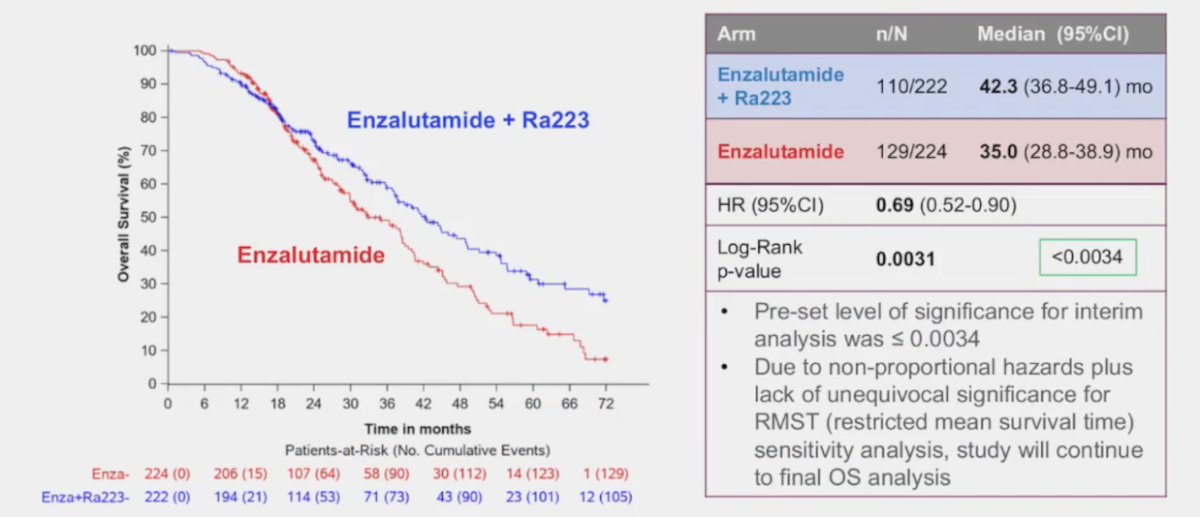 Intensification of up front therapy may also include radium-223 + an androgen receptor pathway inhibitor, as noted in the PEACE III trial. The combination of enzalutamide + radium-223 (with 80% of overall survival events) showed an overall survival benefit for the combination therapy versus enzalutamide alone (median 42.3 months versus 35.0 months; HR 0.69, 95% CI 0.52-0.90)