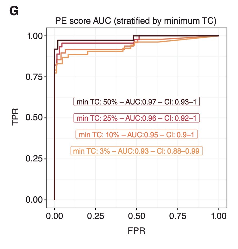 They found that in independent clinical cohorts (n = 222 plasma samples), the assay achieved an AUC > 0.93 for detecting pathology-confirmed castration-resistant neuroendocrine prostate cancer (n = 136)