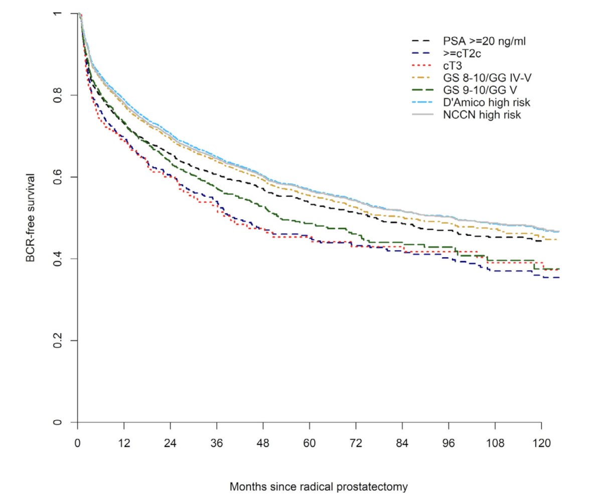 Previous work from Dr. Tilki’s group found that patients with high risk disease have a 10 year recurrence rate of 45-65% after primary therapy, and this failure rate is in great part a result of micrometastases, given negative conventional imaging at diagnosis