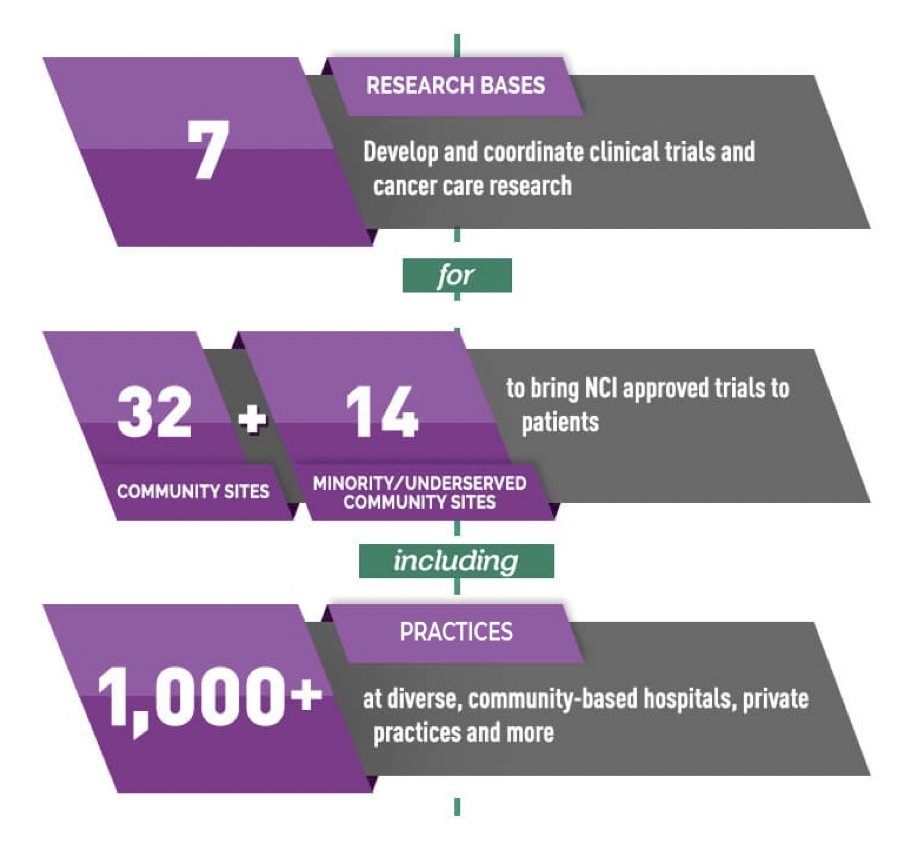 Although academic medical centers play a crucial role in cancer clinical research, the majority of cancer care takes place in the community setting. NCORP is comprised of 7 Research Bases and 46 Community Sites, 14 of which are designated as Minority/Underserved Community Sites
