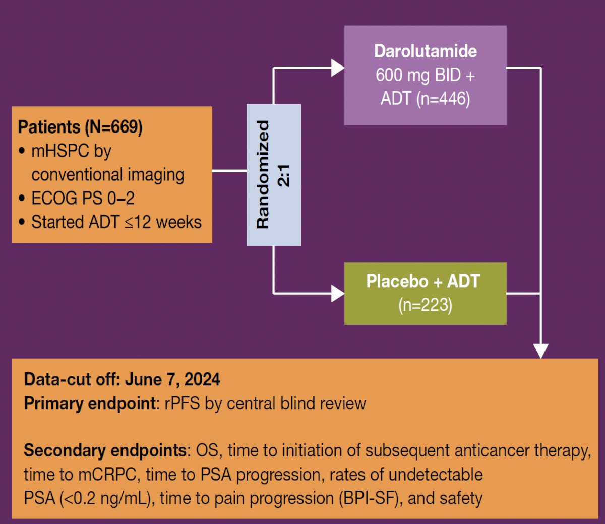 ARANOTE is a global, randomized, double-blind phase III trial that randomized 669 patients 2:1 to receive darolutamide 600 mg twice daily or placebo, with concomitant ADT. The primary endpoint was radiological progression-free survival (rPFS)