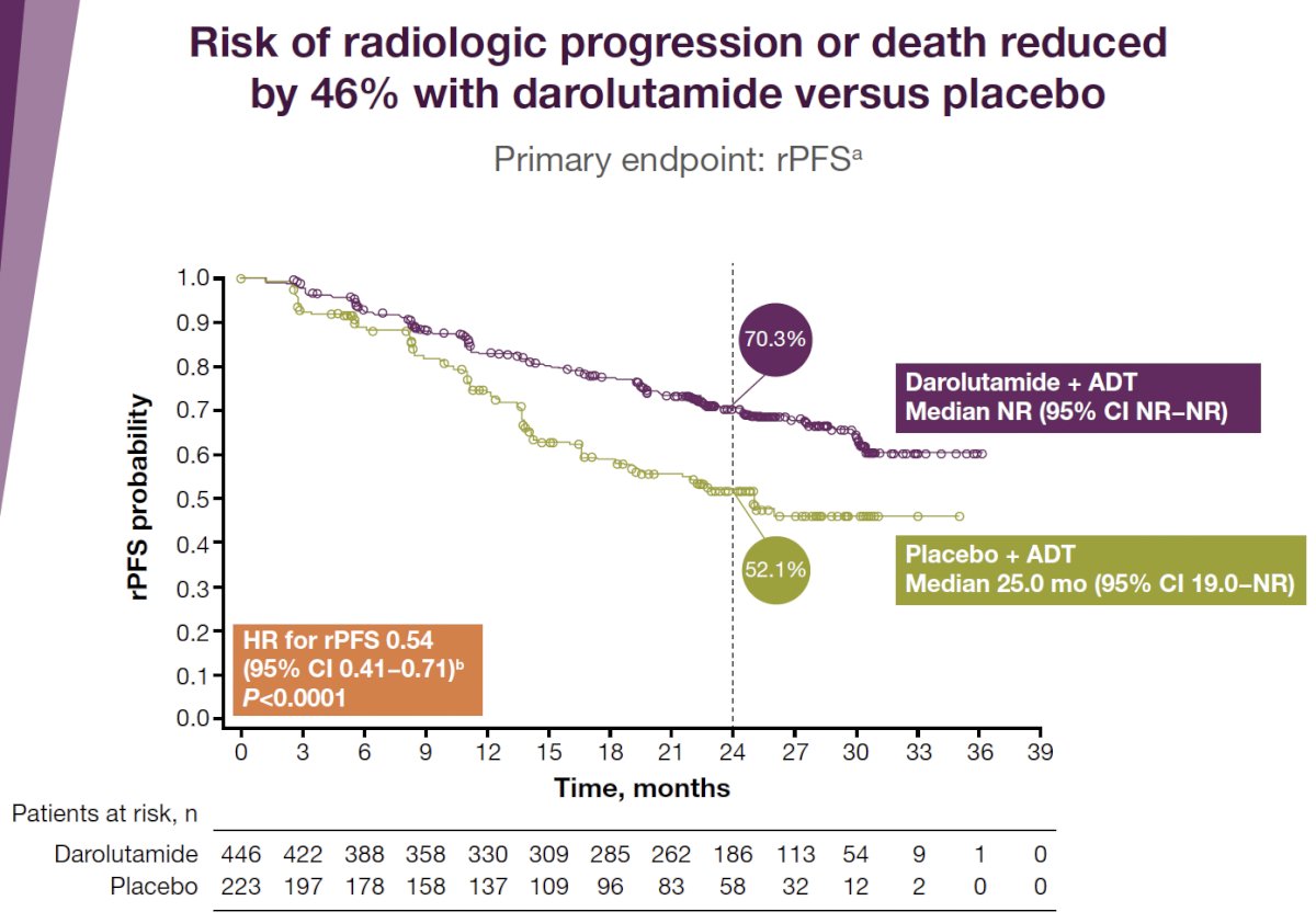 At 24 months, 70% of patients in the intervention arm remained free of radiographic progression, compared to 52% in the control arm.