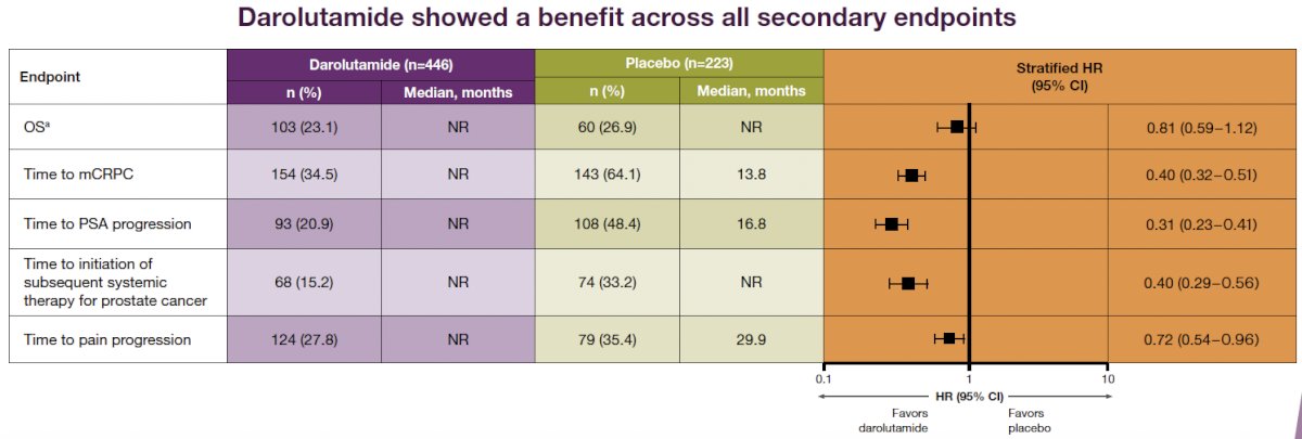 The time to initiation of subsequent systemic anticancer therapy (HR: 0.40; 95% CI: 0.29–0.56) and time to pain progression were also delayed in the darolutamide group (HR: 0.72; 95% CI: 0.54–0.96)